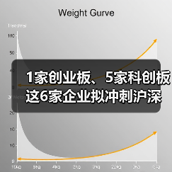 1家创业板、5家科创板 这6家企业拟冲刺沪深主板(图3) 1家创业板、5家科创板 这6家企业拟冲刺沪深主板(图3)