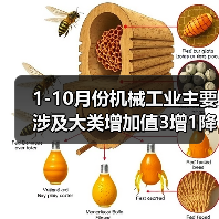 1-10月份机械工业主要涉及大类增加值3增1降(图1) 1-10月份机械工业主要涉及大类增加值3增1降(图1)